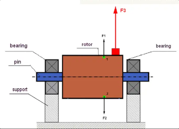 Diagram odstredivých síl vyvolaných nevyváženosťou rotora