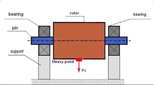 Diagram statickej nevyváženosti s ťažkým miestom